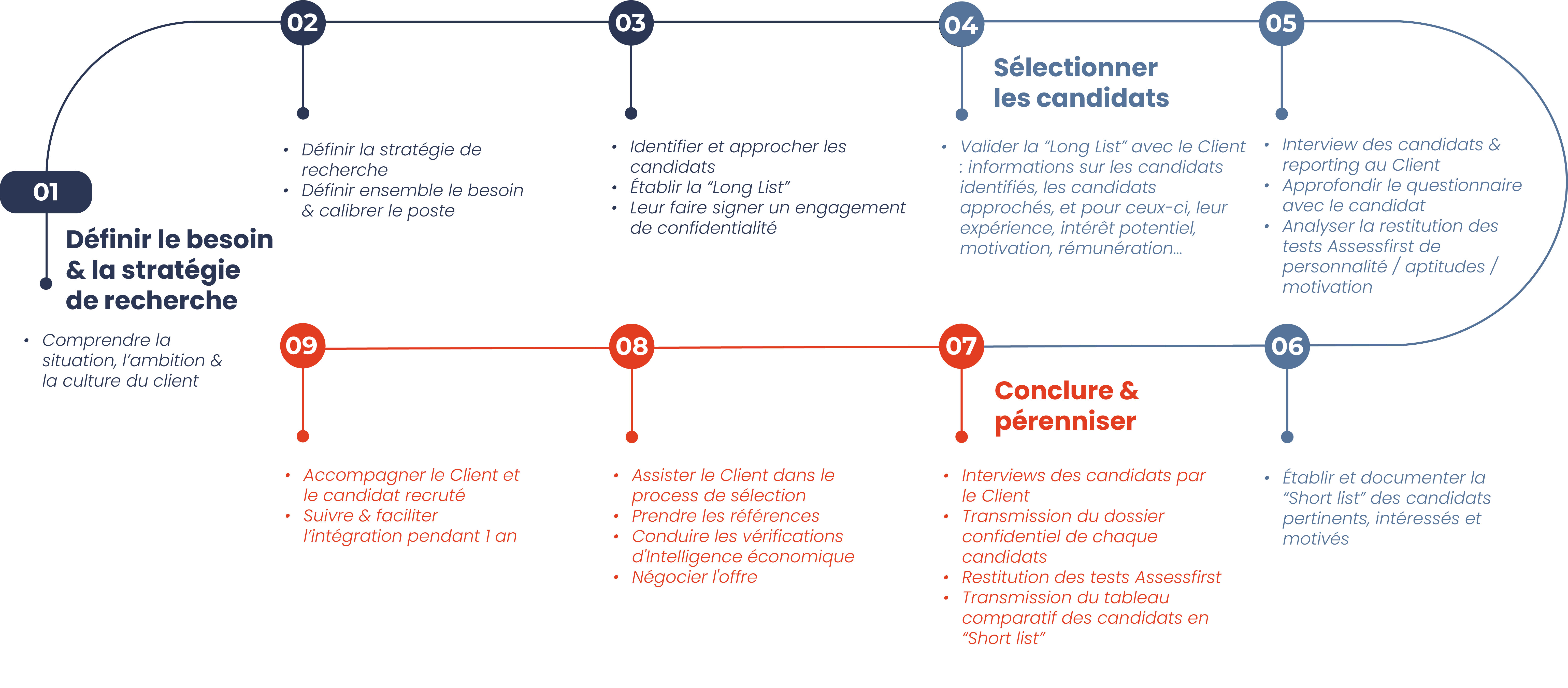 Flowchart of recruitment methodology showing nine steps: defining needs and research strategy, setting search strategy and calibrating the role, identifying and approaching candidates, validating the long list with client, interviewing candidates and analyzing tests, creating short list of motivated candidates, concluding with candidate interviews and assessments, assisting client with selection and negotiations, and supporting integration for one year.