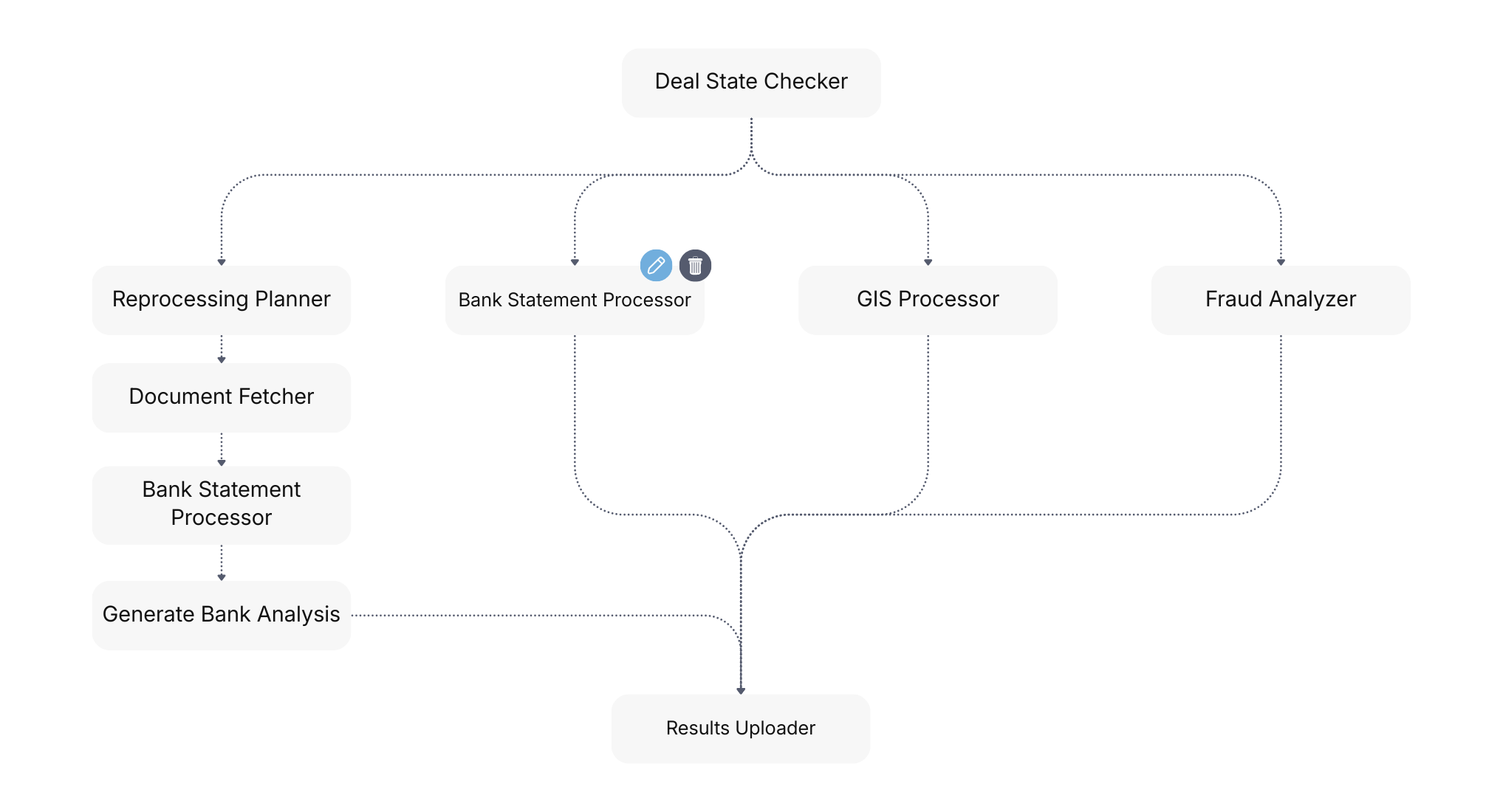 Flowchart showing Deal State Checker branching into Reprocessing Planner (leading to Document Fetcher, Bank Statement Processor, Generate Bank Analysis), Bank Statement Processor, GIS Processor, and Fraud Analyzer, all feeding into Results Uploader.