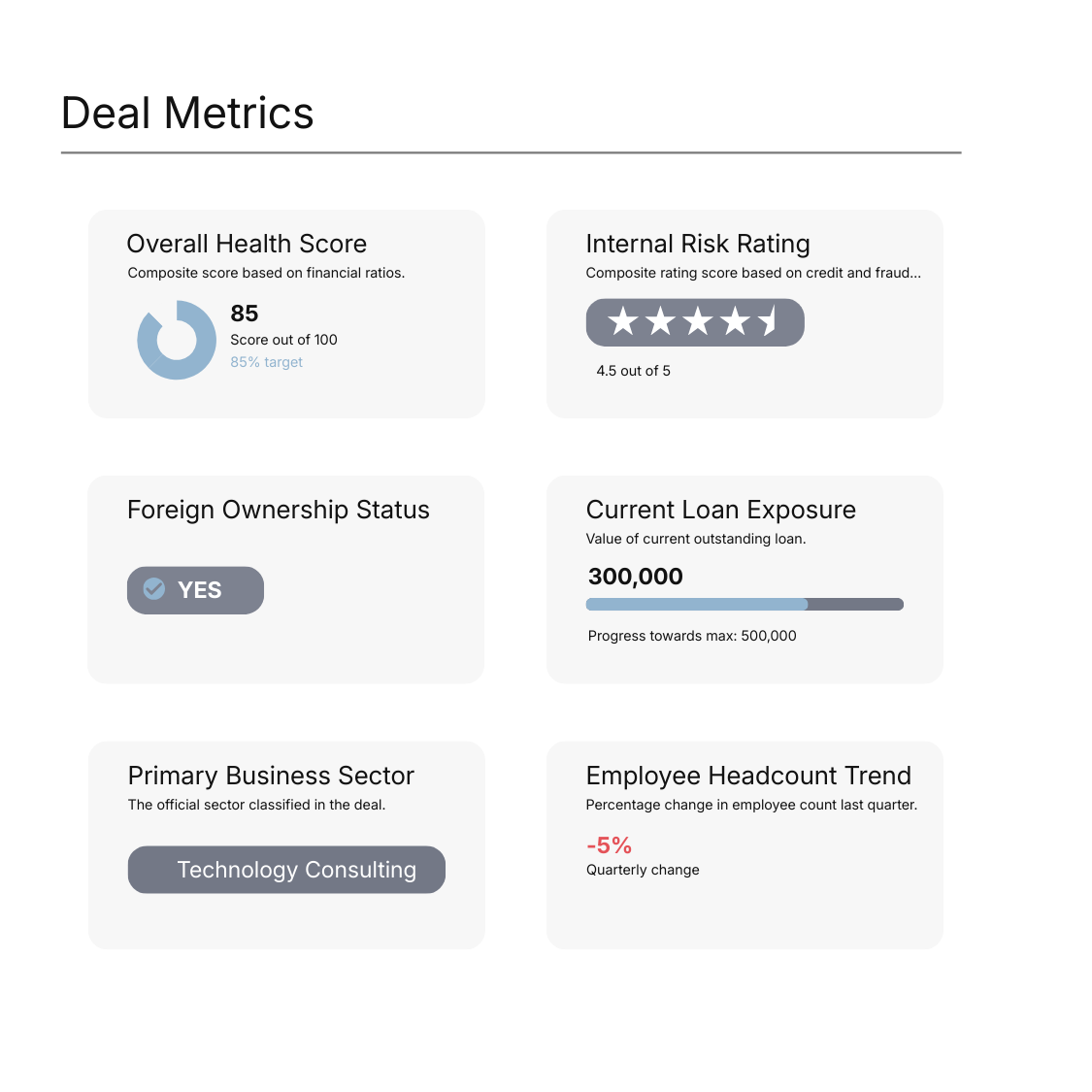 Deal Metrics dashboard showing Overall Health Score 85 with a target of 85%, Internal Risk Rating 4.5 out of 5 stars, Foreign Ownership Status marked Yes, Current Loan Exposure at 300,000 towards 500,000 max, Primary Business Sector as Technology Consulting, and Employee Headcount Trend with a -5% quarterly change.