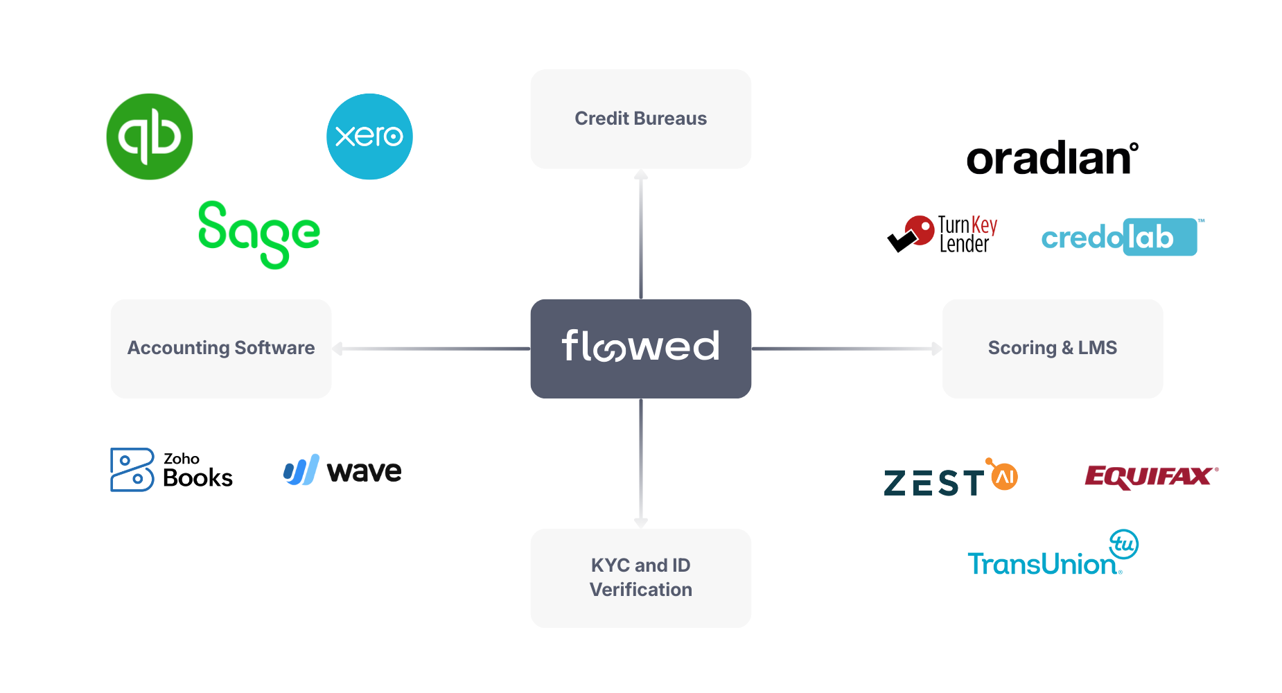 Flowed integration diagram showing connections to Accounting Software (QuickBooks, Xero, Sage, Zoho Books, Wave), Credit Bureaus, Scoring & LMS (Oradian, TurnKey Lender, Credolab, Zest AI, Equifax, TransUnion), and KYC and ID Verification.