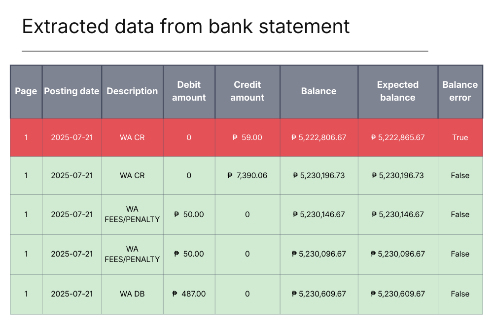 Table titled 'Extracted data from bank statement' displaying page, posting date, description, debit and credit amounts, balance, expected balance, and balance error status for several transactions dated 2025-07-21.