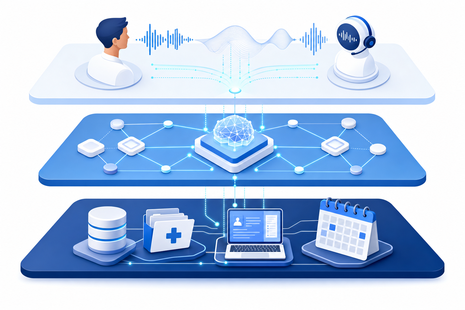 A clean, modern illustration showing three connected layers of a voice AI system working together: a top layer representing voice conversion with sound waves and audio signals, a middle layer showing AI reasoning with interconnected nodes and decision pathways, and a bottom layer depicting system integration with medical record databases and scheduling systems. Use a professional healthcare technology color palette with blues and whites, isometric or semi-flat design style, no text or labels.