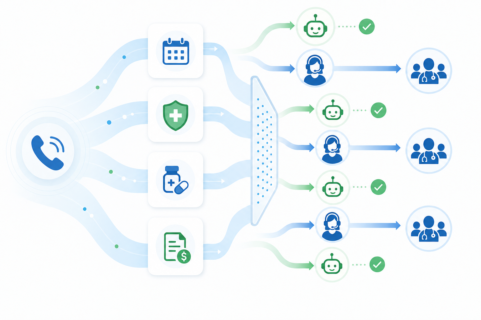 A clean infographic-style visualization showing medical practice call volume breakdown and resolution flow. Depict incoming phone calls flowing into different categories like scheduling, insurance verification, prescription inquiries, and billing questions, with some calls being automatically resolved and others being transferred to staff. Use a professional healthcare color palette with blues, greens, and whites. Modern, minimal design with icons representing different call types flowing through a filtering or triage system. No text or labels.