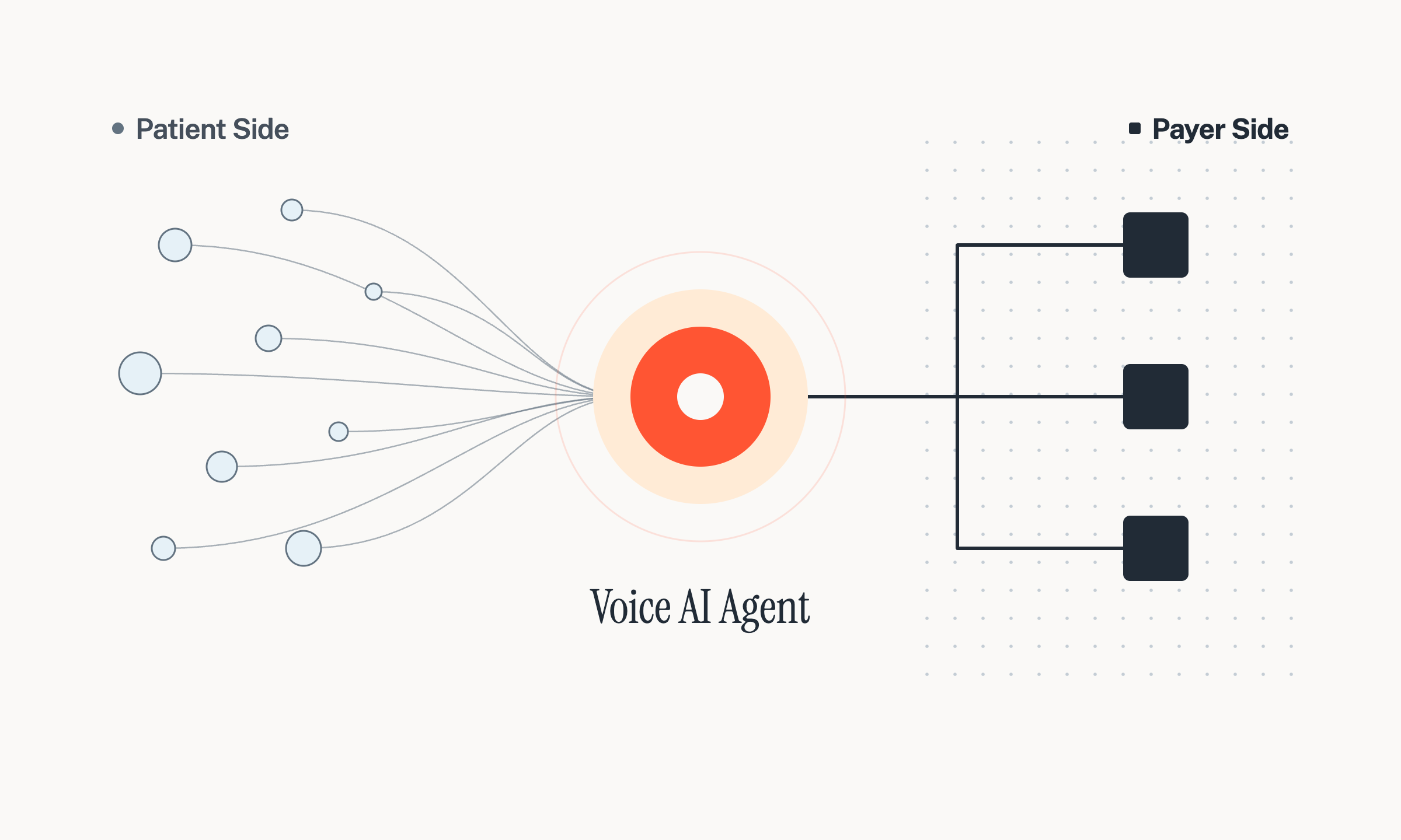 Diagram showing a healthcare voice AI agent at the center connecting two sides of the patient visit: the patient side (scheduling, reminders, intake, billing) on the left and the payer side (benefits verification, prior auth follow-up, claim status) on the right.
