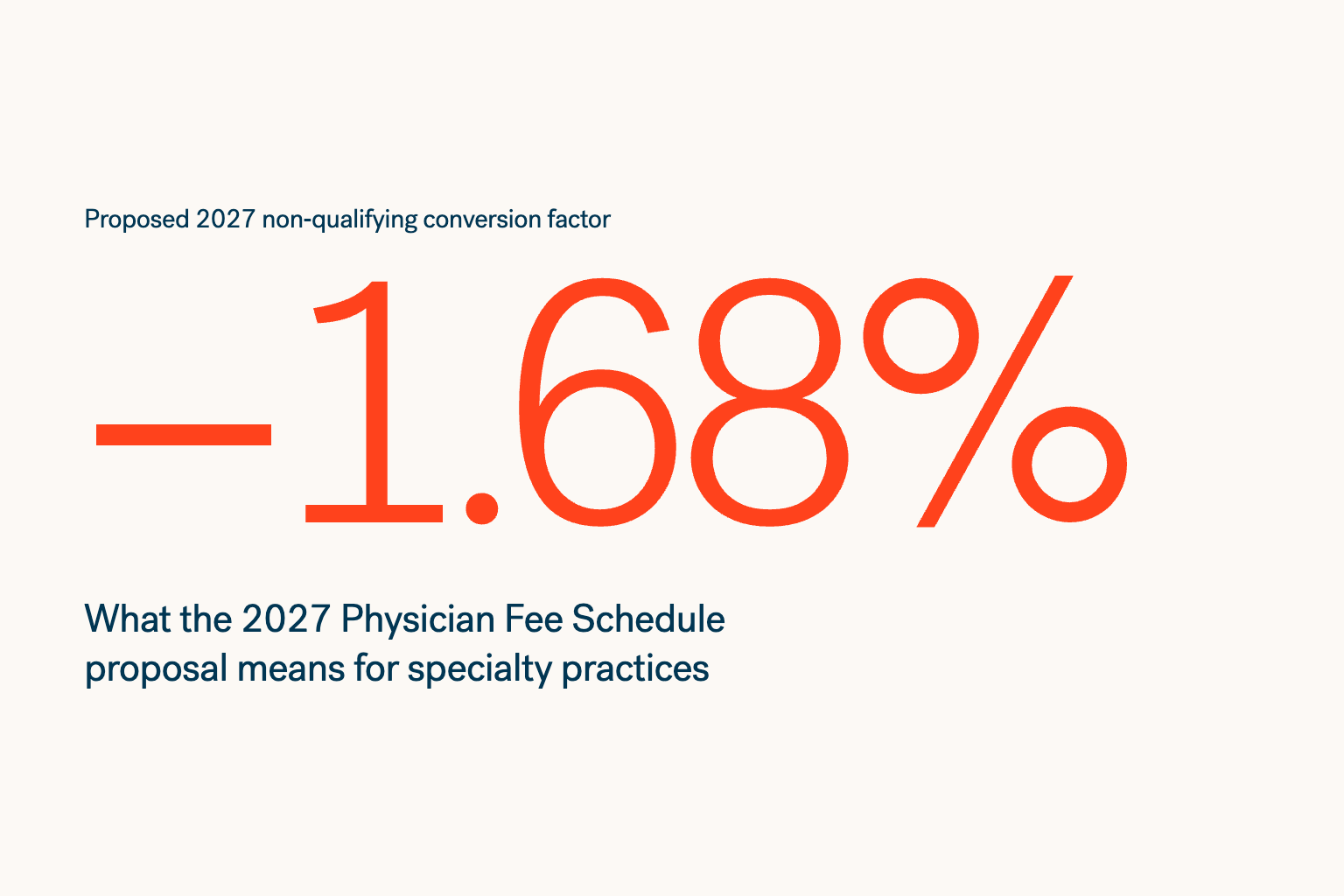 Proposed 2027 non-qualifying conversion factor −1.68% What the 2027 Physician Fee Schedule proposal means for specialty practices