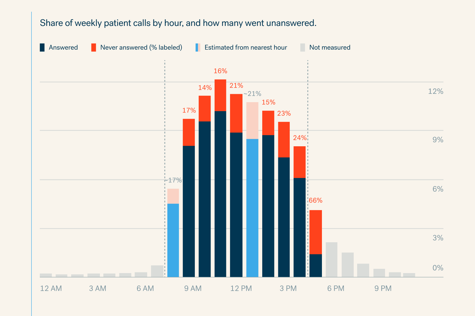 Stacked bar chart titled "Share of weekly patient calls by hour, and how many went unanswered," showing peak call volume occurring during normal business hours from 8 AM to 5 PM, with 14% to 24% of calls going unanswered during daytime hours and 66% unanswered around 5 PM.