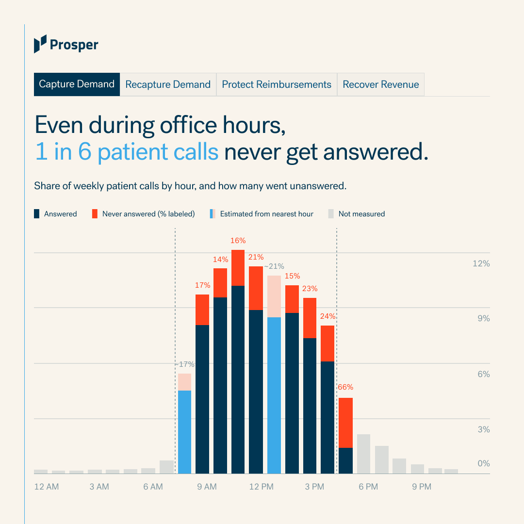 Stacked bar chart titled "Share of weekly patient calls by hour, and how many went unanswered," showing peak call volume occurring during normal business hours from 8 AM to 5 PM, with 14% to 24% of calls going unanswered during daytime hours and 66% unanswered around 5 PM.