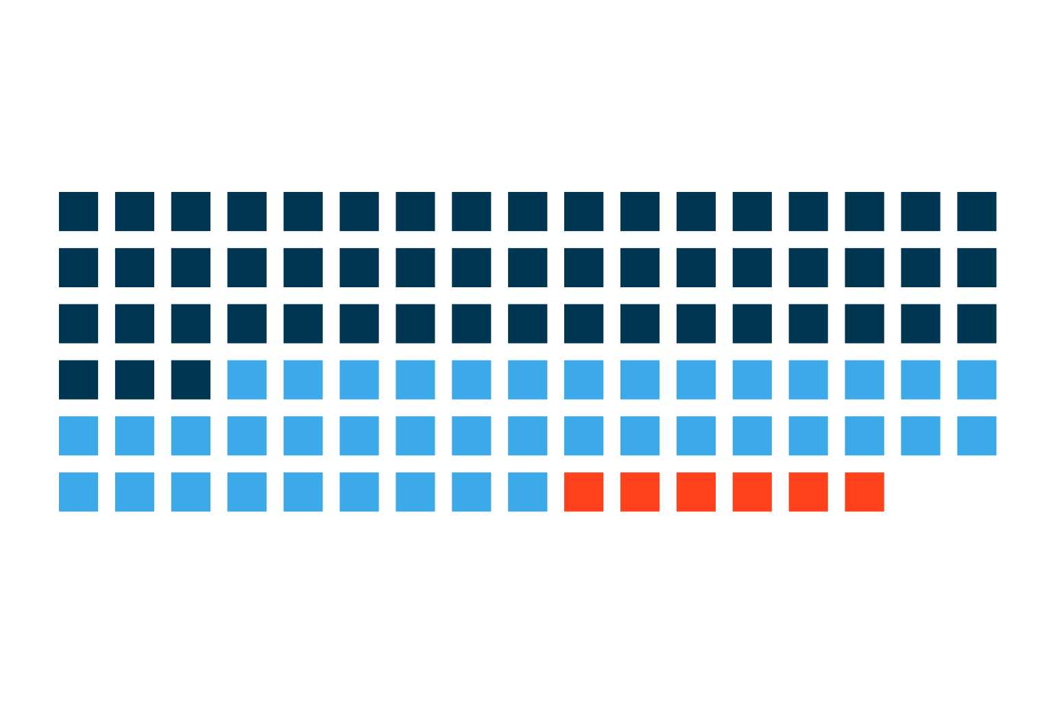 Only 54% of follow-up patients return on schedule
