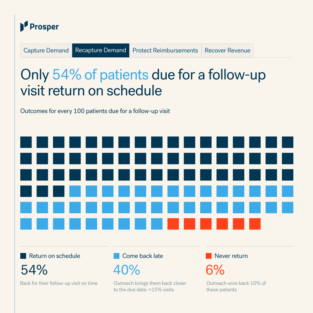 Of every 100 patients due for a specialty follow-up visit, 54 return on schedule, 40 come back late and 6 never return. Source: Prosper AI 2026 Growth Report.