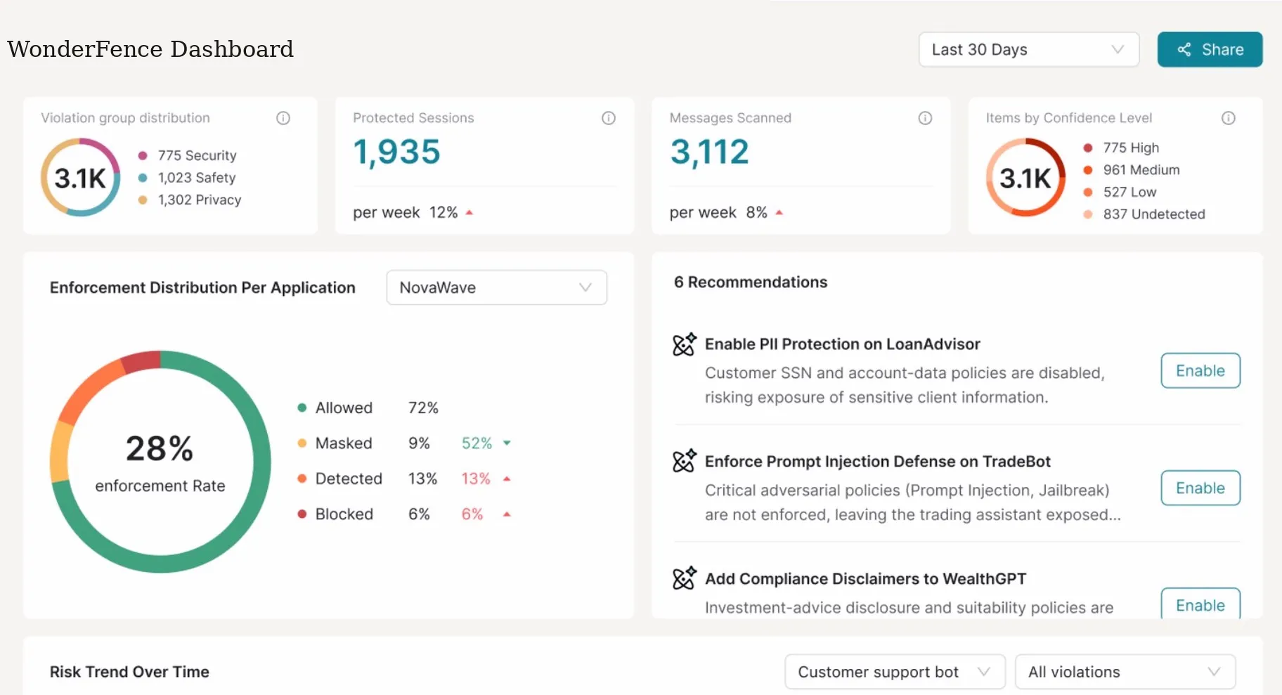 WonderFence Dashboard showing violation stats, enforcement rate, and six security recommendations.