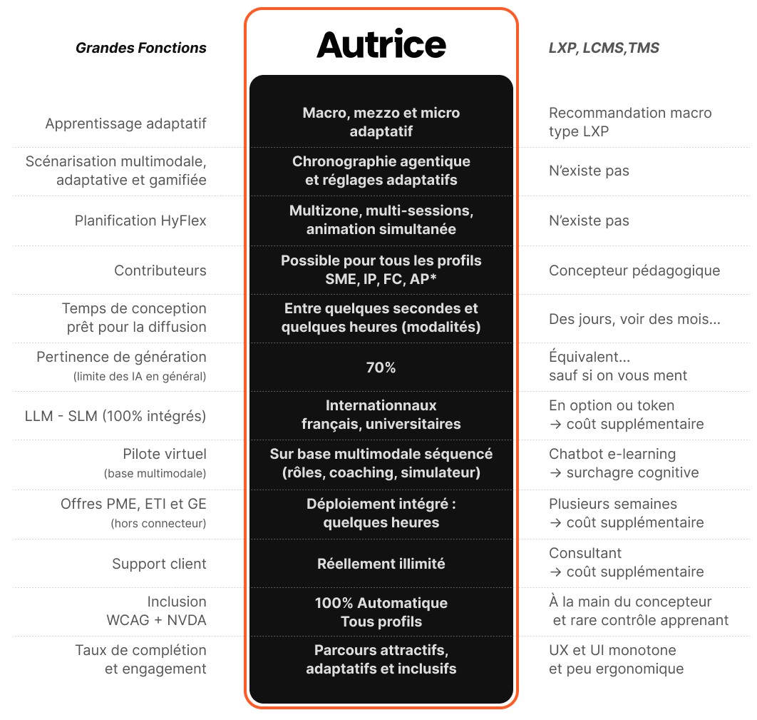 tableau comparatif des principales fonctionnalités entre Autrice et d'autres solutions