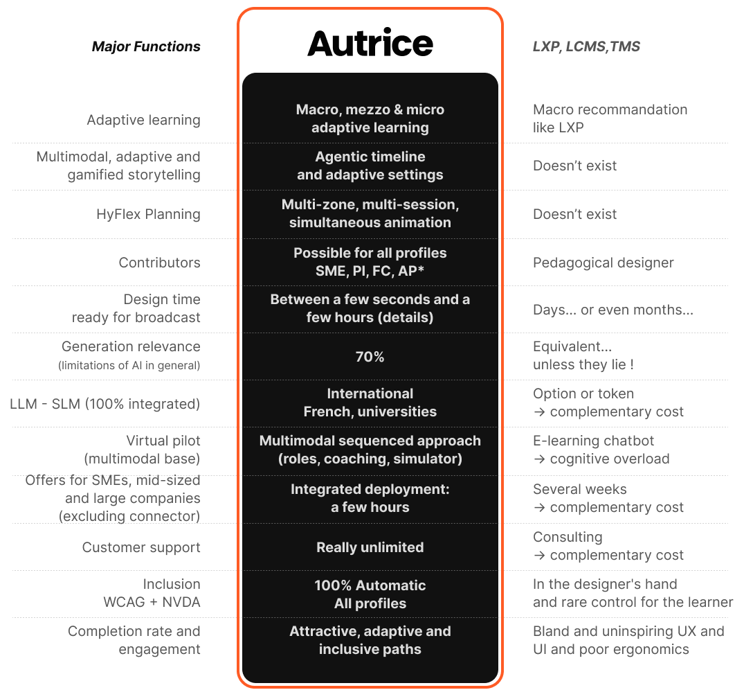 comparative table of the main functionalities between Autrice and other solutions