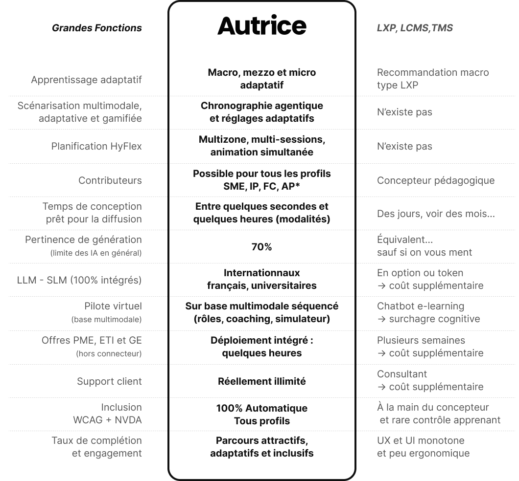 tableau comparatif des principales fonctionnalités entre Autrice et d'autres solutions