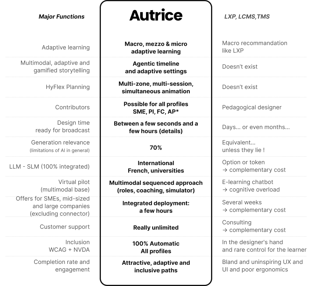 comparative table of the main functionalities between Autrice and other solutions