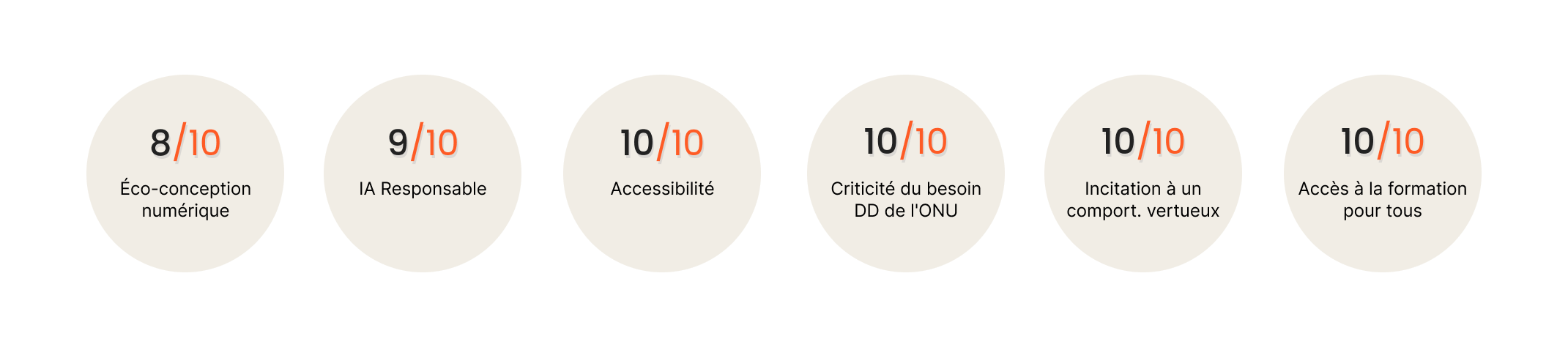8/10 Eco-conception numérique, 9/10 IA Responsable, 10/10 Accessibilité, 10/10 Criticité du besoin DD de l'ONU, 10/10 Incitation à un comportement vertueux, 10/10 Accès à a formation pour tous