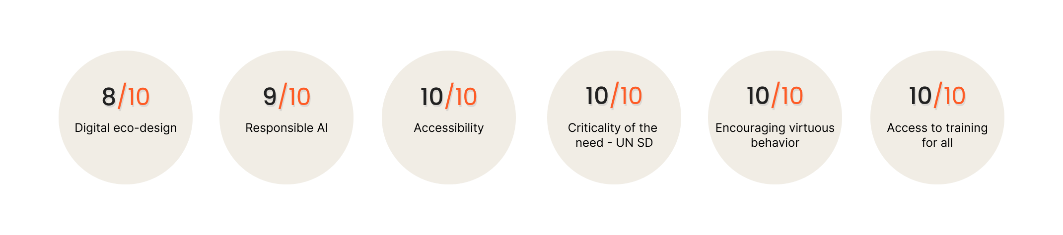 8/10 Digital eco-design, 9/10 Responsible AI, 10/10 Accessibility, 10/10 Criticality of the UN's SD need, 10/10 Encouraging virtuous behavior, 10/10 Access to training for all