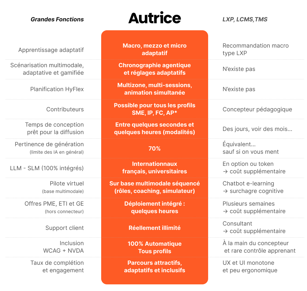 tableau comparatif des principales fonctionnalités entre Autrice et d'autres solutions