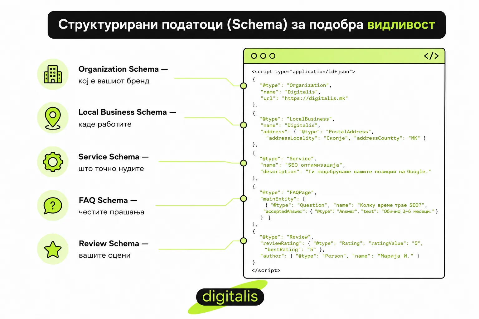 ChatGPT оптимизација и schema елементи за видливост