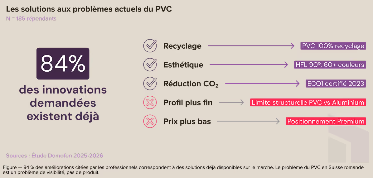 84 % des innovations demandées existent déjà. Seuls un profilé plus fin et un prix plus bas restent sans réponse.