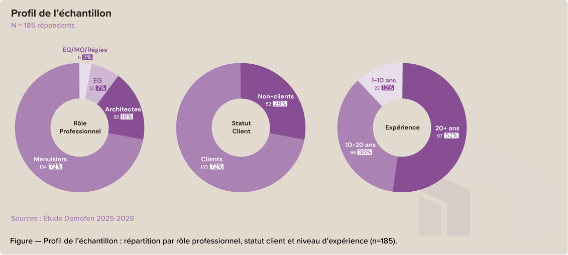 Profil des 185 répondants : 72 % de menuisiers et 18 % d'architectes, 72 % de clients Domofen, 52 % avec plus de 20 ans de métier.