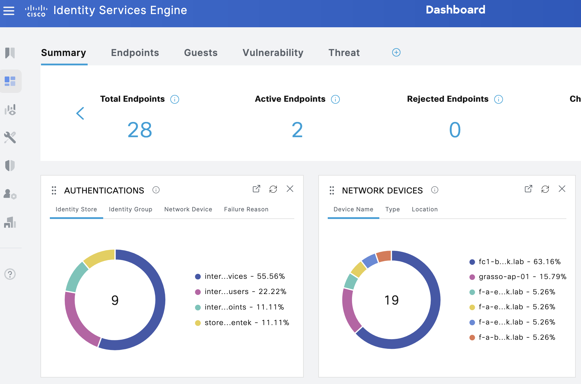 Cisco Identity Services Engine dashboard showing summary with 28 total endpoints, 2 active, 0 rejected. Two donut charts display authentication sources and network devices with percentages.