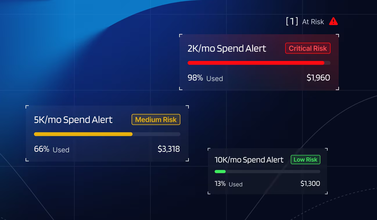 Dashboard showing three monthly spend alerts: 2K/mo at critical risk with 98% used ($1,960), 5K/mo at medium risk with 66% used ($3,318), and 10K/mo at low risk with 13% used ($1,300).