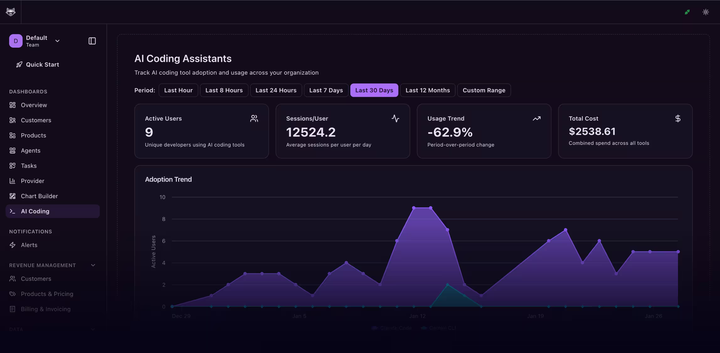 Dashboard showing AI coding assistants metrics including active users, sessions per user, usage trend, total cost, and adoption trend graph over the last 30 days.