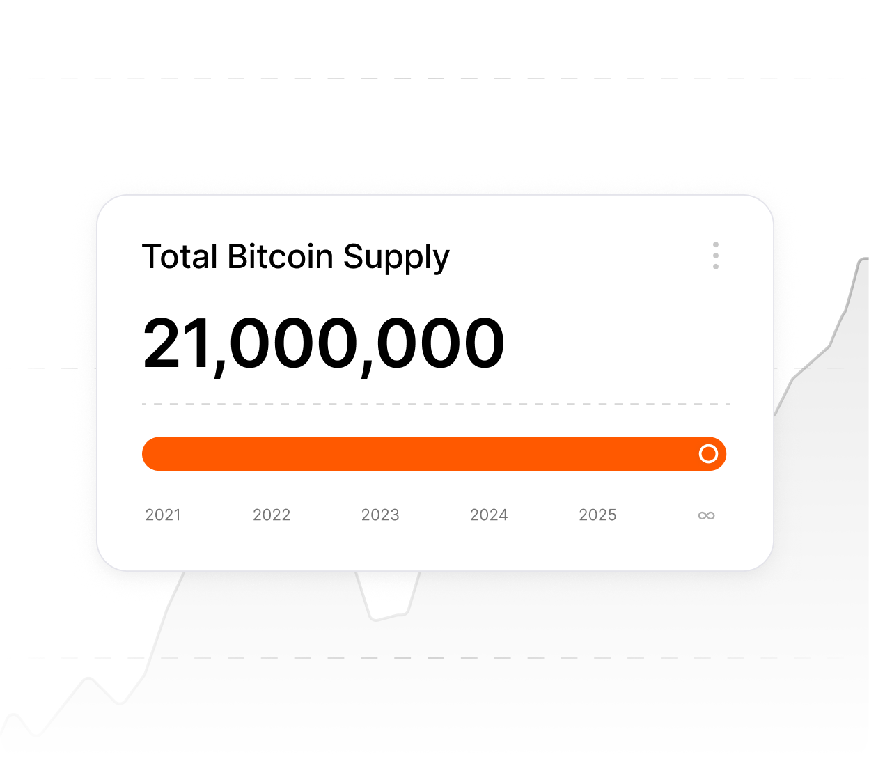 Card showing total Bitcoin supply of 21,000,000 with a progress bar indicating the years 2021 to infinity.