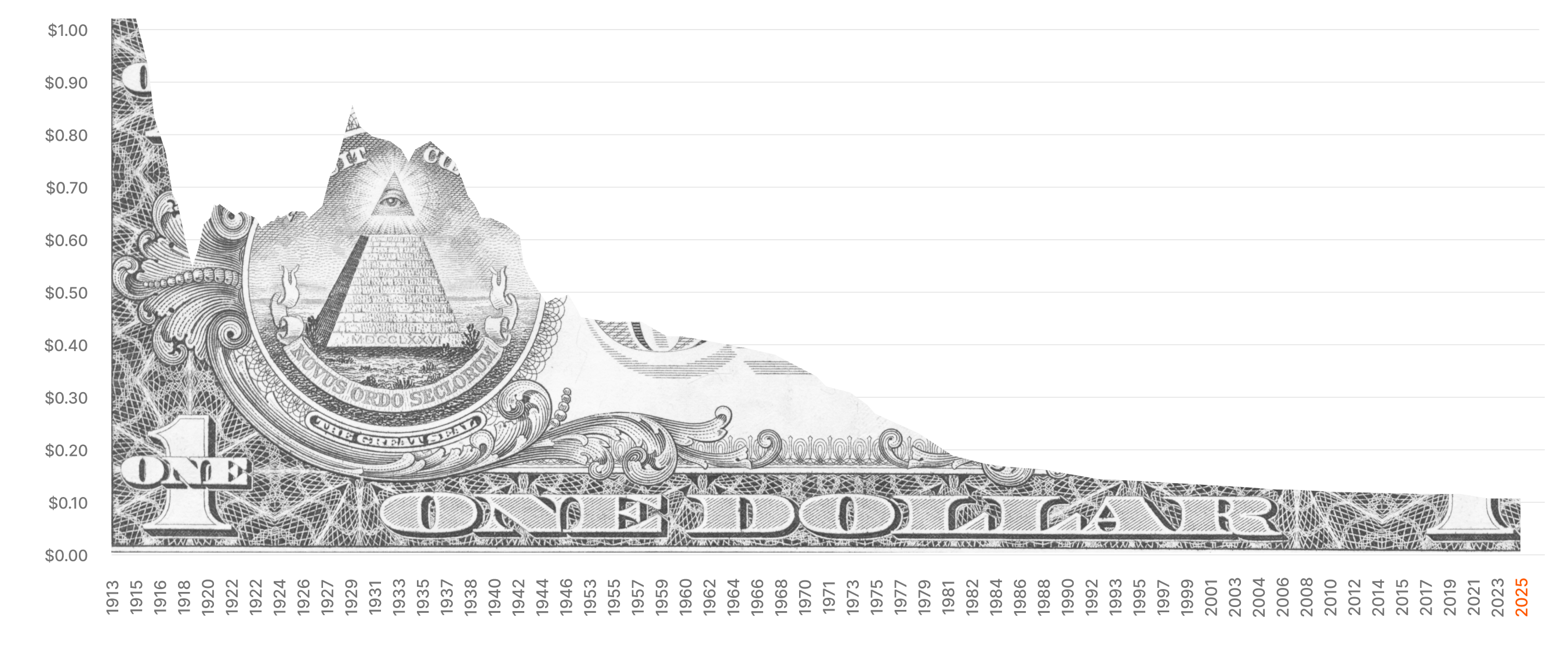 Chart shaped like a US one-dollar bill showing a declining value trend from 1913 to 2025.