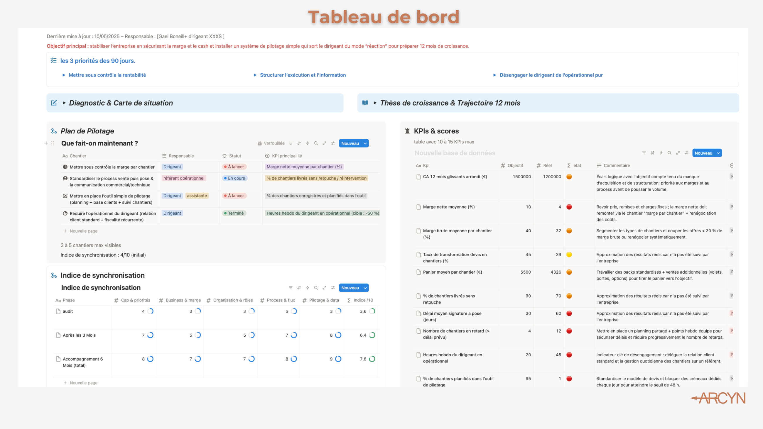 Tableau de bord montrant les priorités des 90 jours, le plan de pilotage avec tâches, leur statut et responsables, un indice de synchronisation sur plusieurs phases, et un tableau de KPIs avec objectifs, résultats et commentaires.