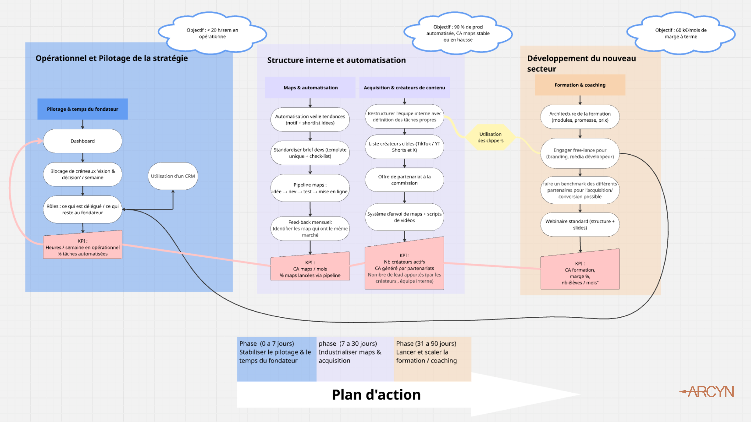 Diagramme d’un plan d’action en trois phases : opérationalisation et pilotage de la stratégie, automatisation interne, et développement d’un nouveau secteur, avec objectifs, KPI, tâches et flux entre sections.