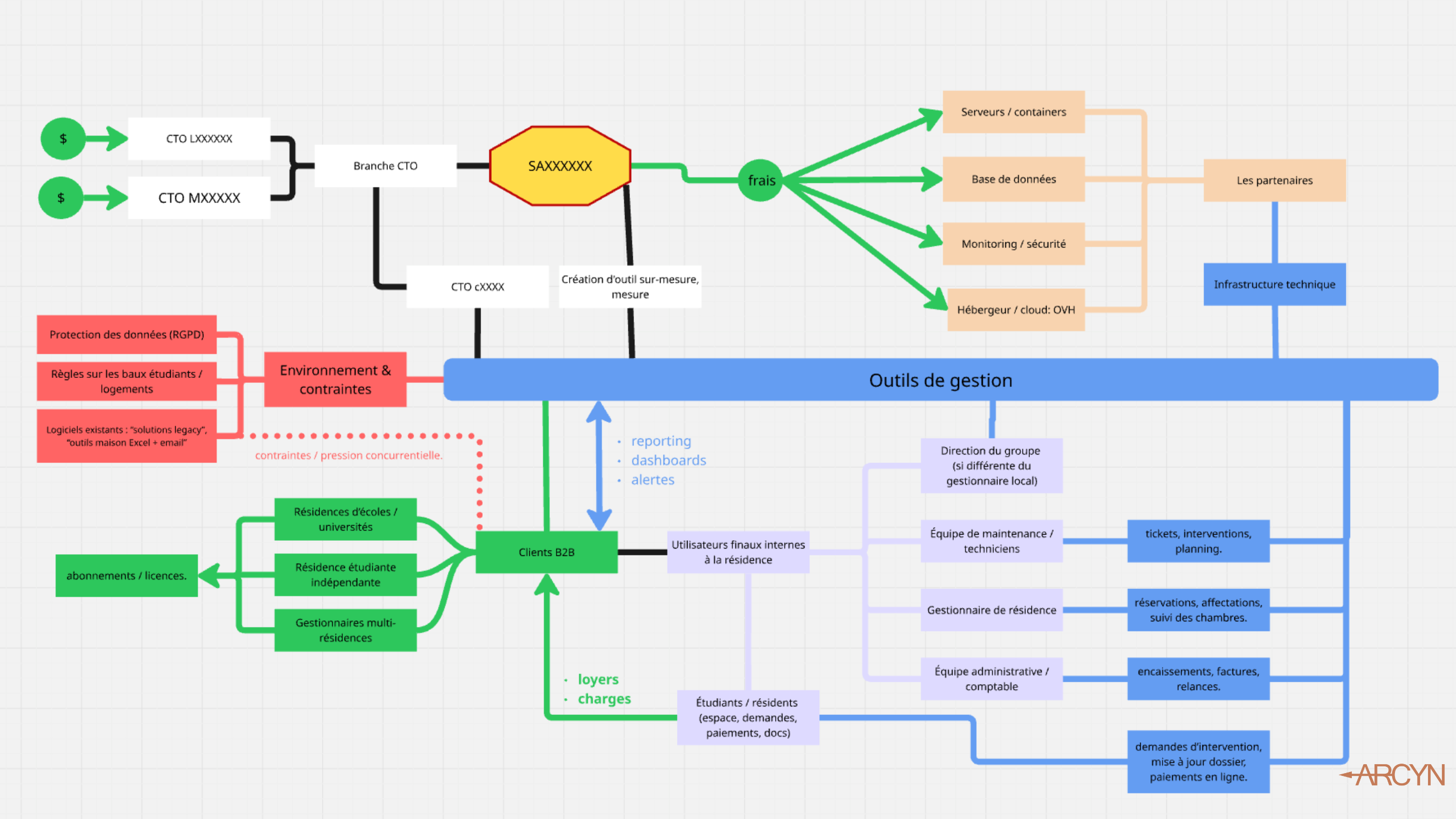 Schéma d'organisation des outils de gestion de résidences étudiantes, montrant les flux d'abonnements, frais, contraintes, clients B2B, utilisateurs internes, équipes de maintenance, gestionnaires de résidence, et infrastructure technique.