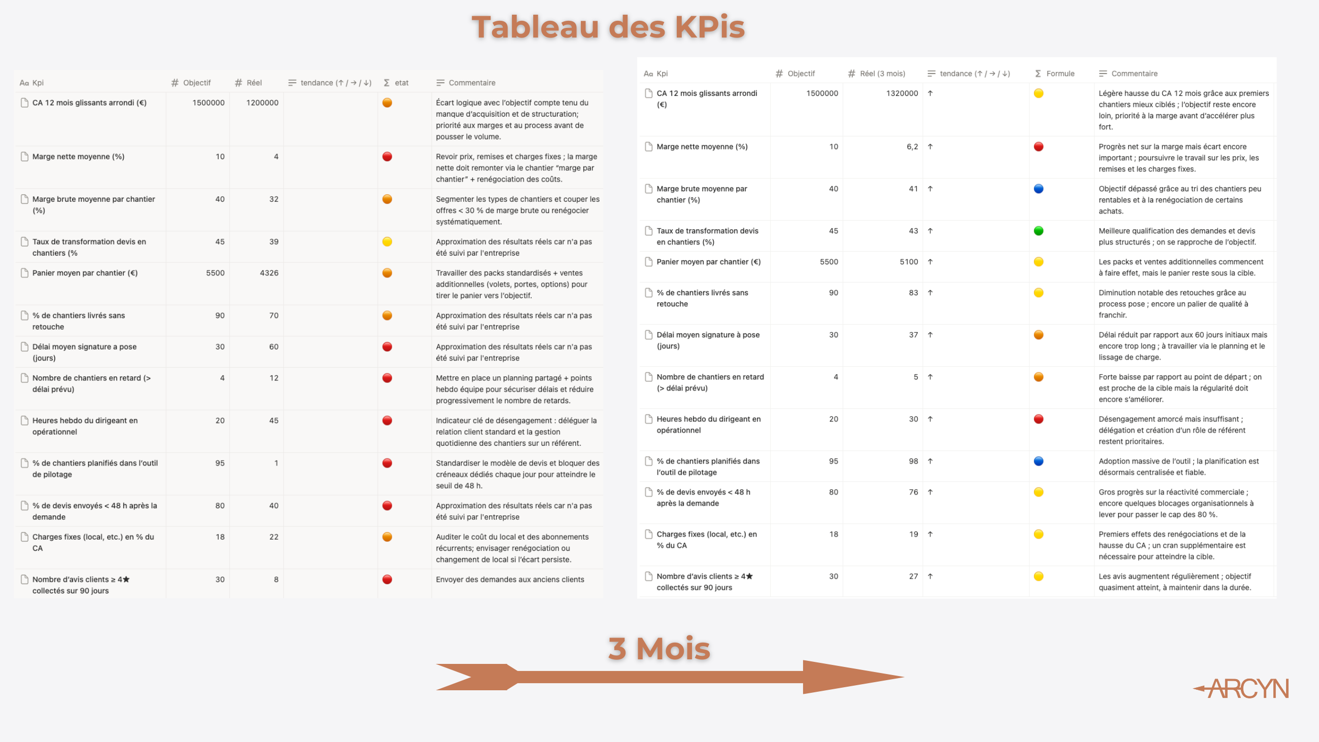 Tableau des KPIs avec deux colonnes comparant les objectifs, les résultats réels et les commentaires pour divers indicateurs liés à la performance commerciale et opérationnelle sur 12 mois glissants et 3 mois.