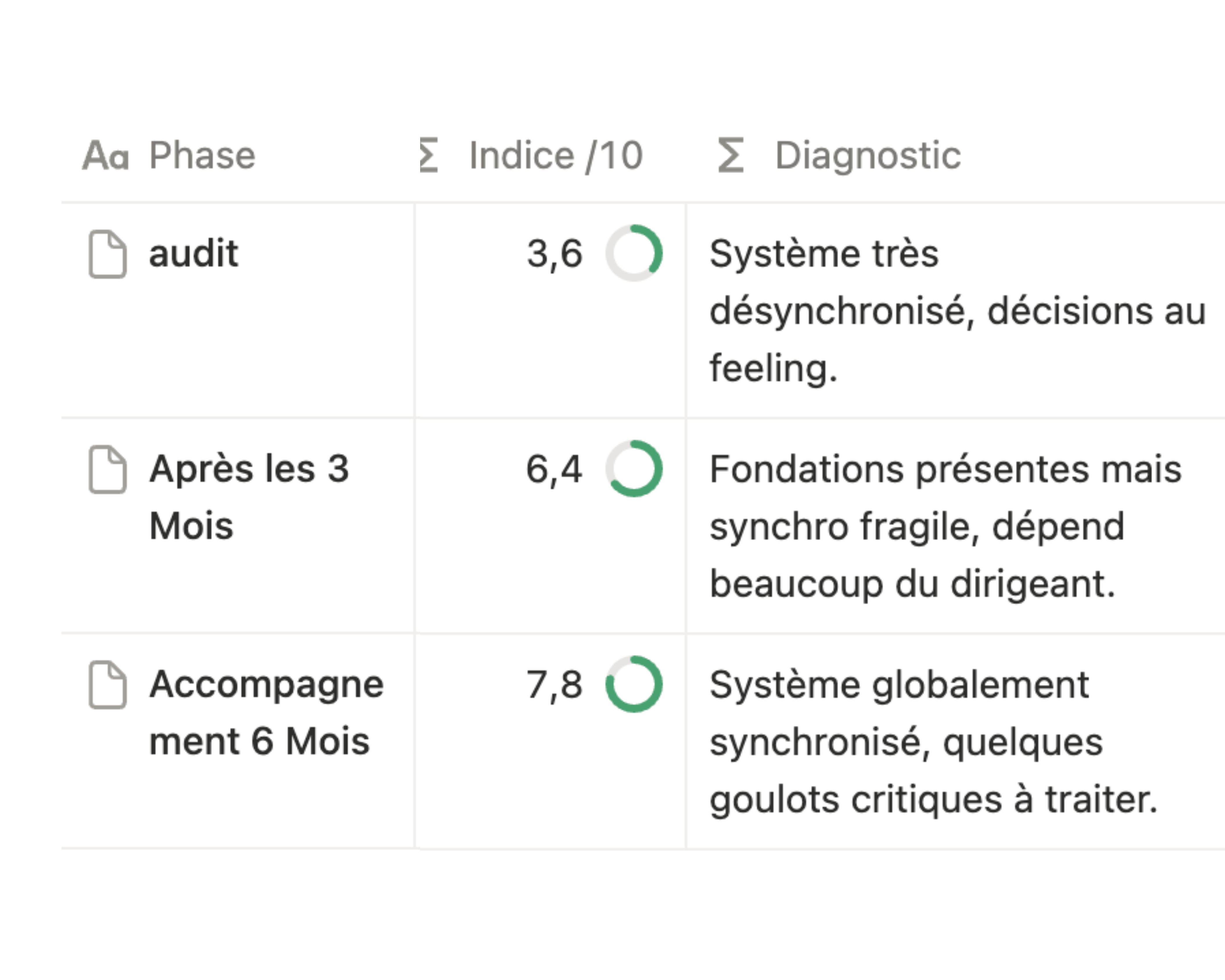 Tableau avec trois phases : audit (indice 3,6, système très désynchronisé), après les 3 mois (indice 6,4, fondations présentes mais syncho fragile), accompagnement 6 mois (indice 7,8, système globalement synchronisé).