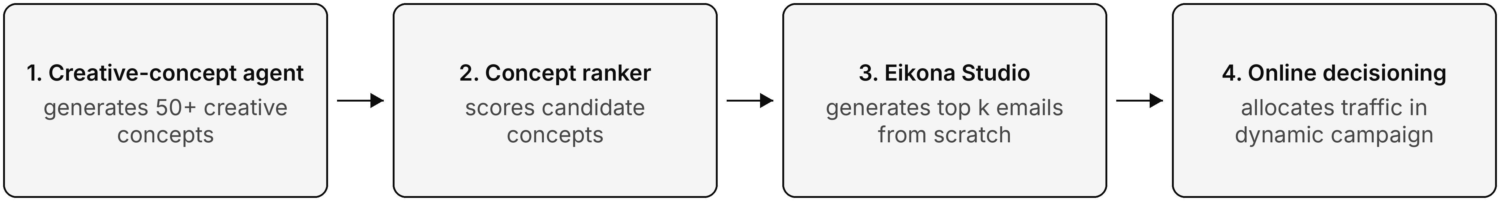 Pipeline: creative-concept agent generates 50+ concepts, concept ranker scores them, Eikona Studio builds the top k emails, online decisioning allocates traffic in the dynamic campaign