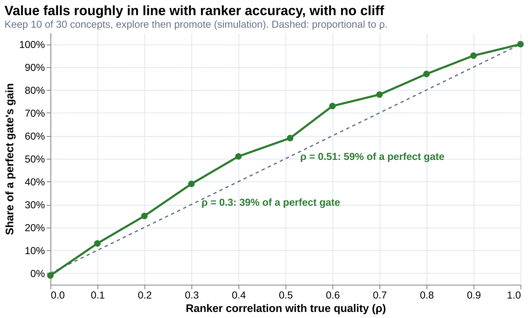 Share of a perfect gate's delivered click-rate gain captured by a noisy ranker (higher is better)