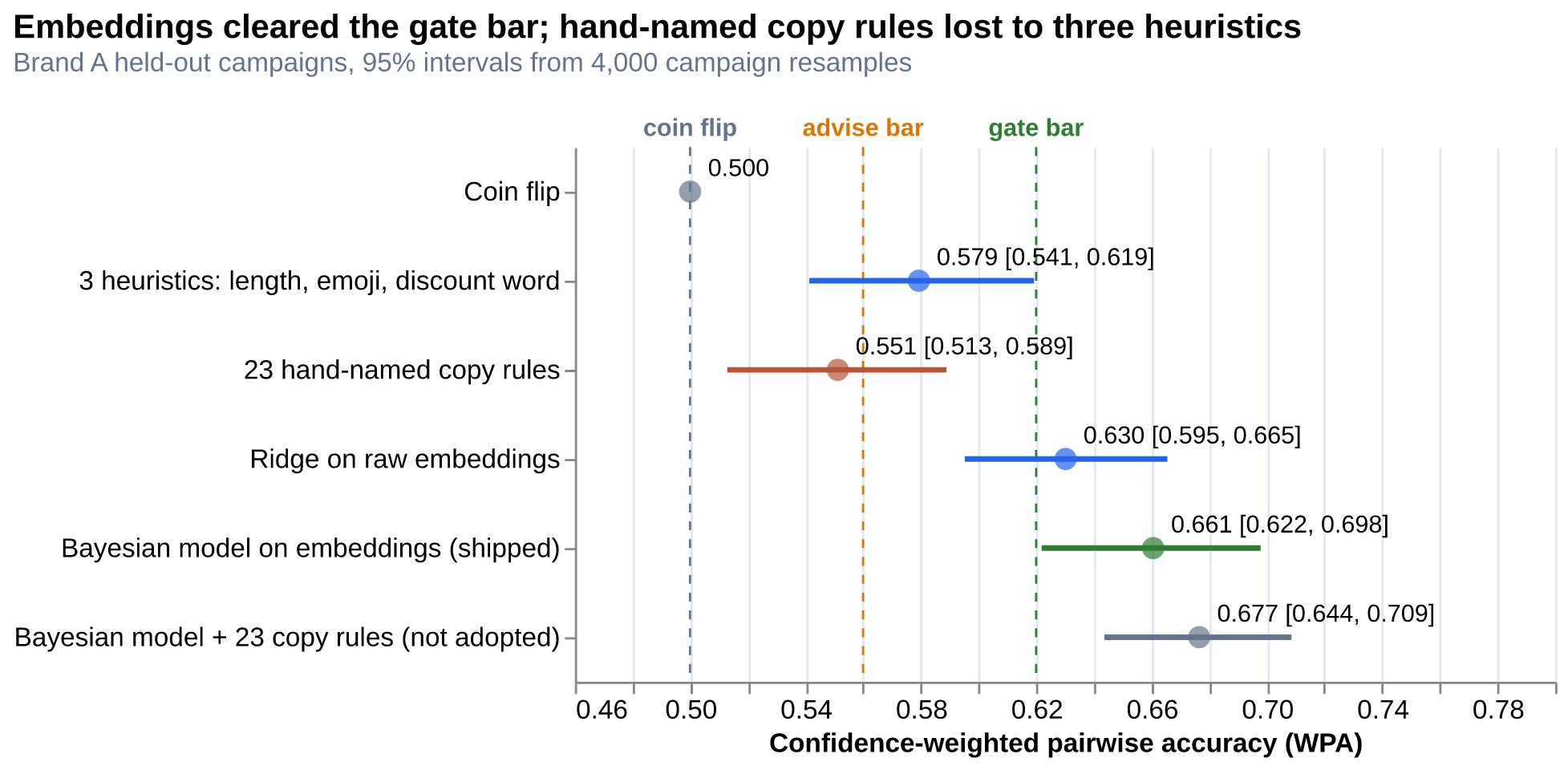 Out-of-sample WPA on Brand A, simplest model at the top (higher is better)