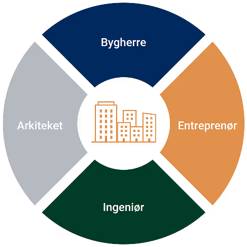 Circular diagram with four segments labeled Bygherre, Arkitektet, Ingeniør, and Entreprenør surrounding an icon of buildings in the center.