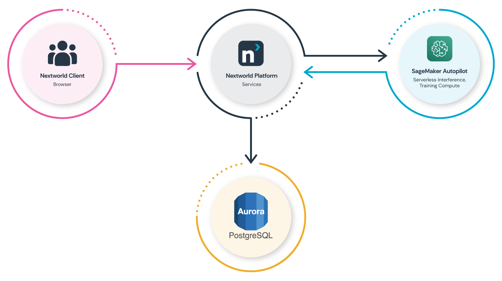 Architecture diagram showing data flow between Nextworld Client, Nextworld Platform, SageMaker Autopilot, and Aurora PostgreSQL in the AutoML integration.