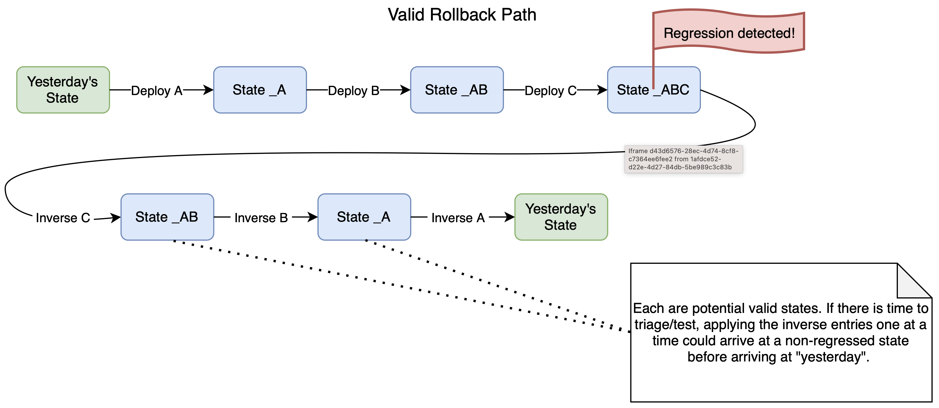 a flowchart showing the valid rollback path