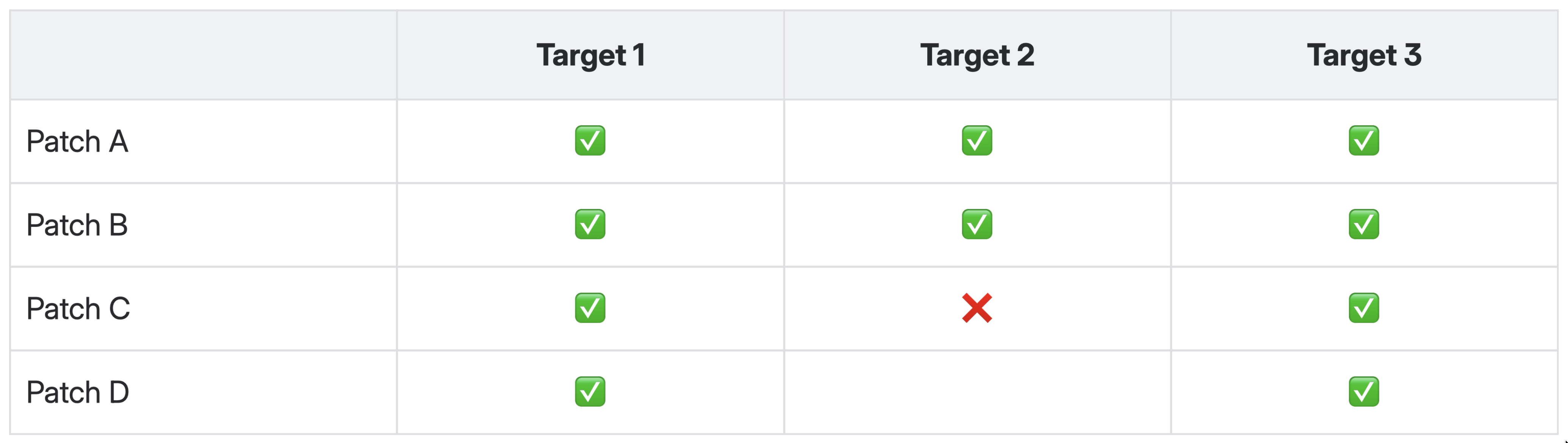 table showing patch cadence and targets