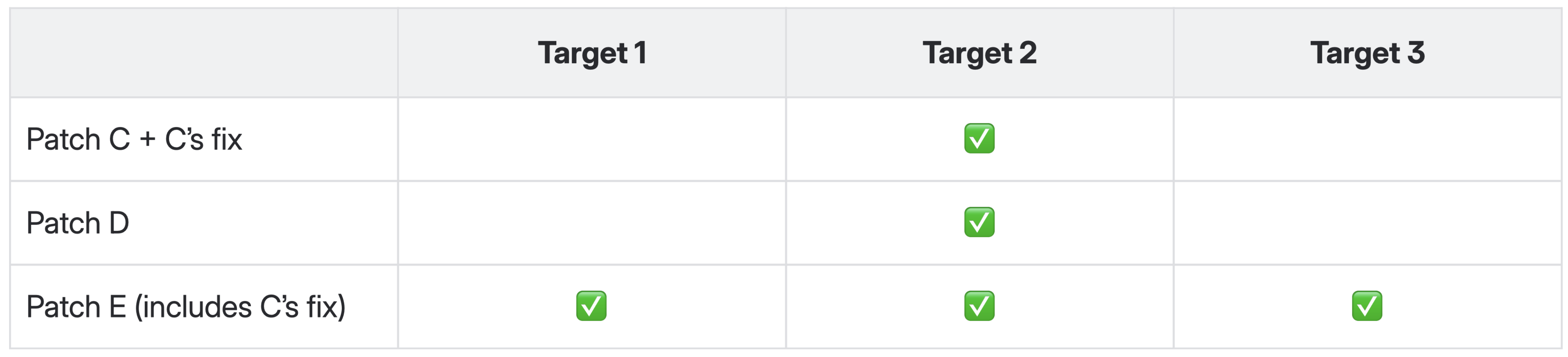 table showing patch cadence and targets