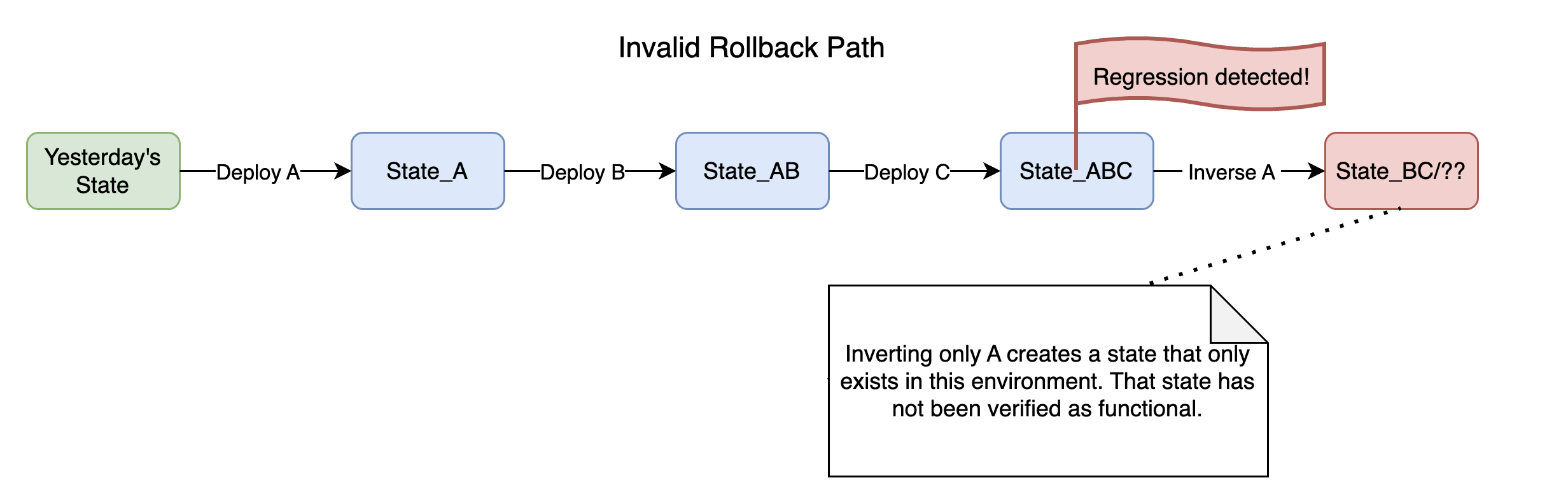 flowchart showing the invalide rollback path