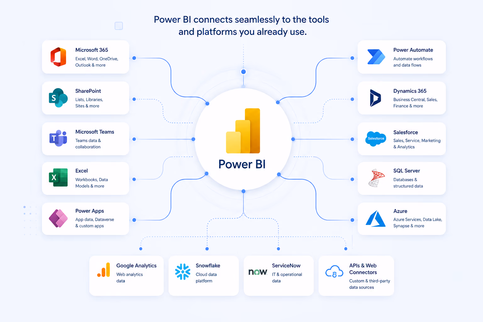 What does Power BI integrate with