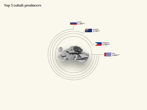 Infographic of top 5 cobalt producers.