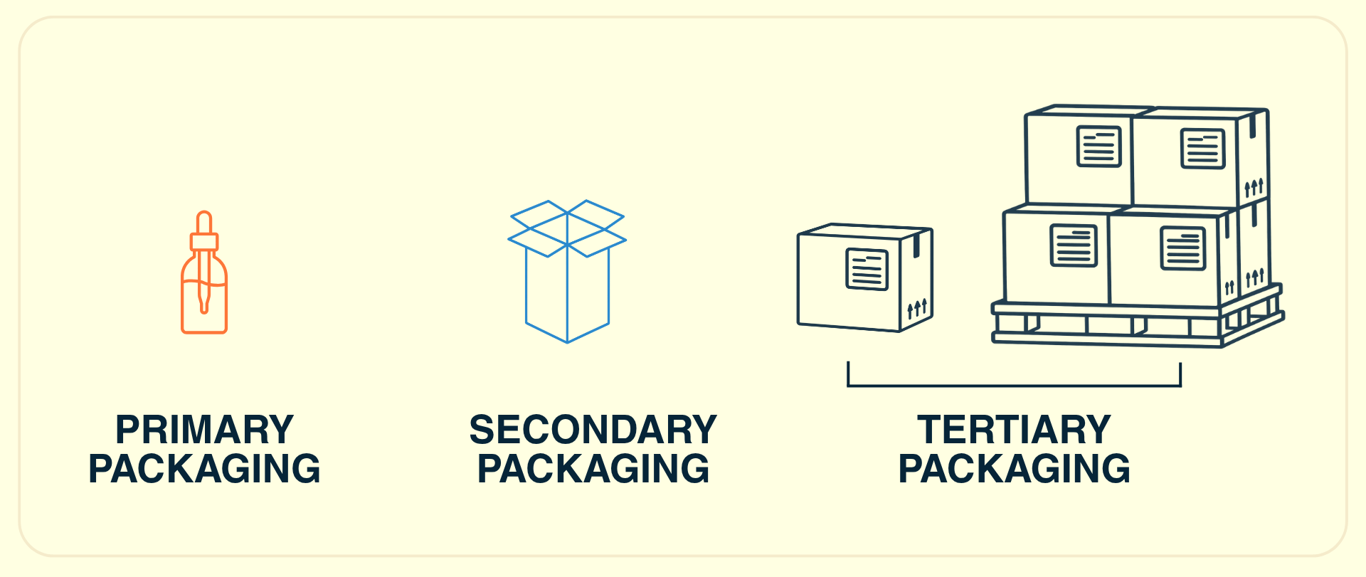 Serum bottle and carton linked to a master case and pallet, showing four components across three packaging levels.