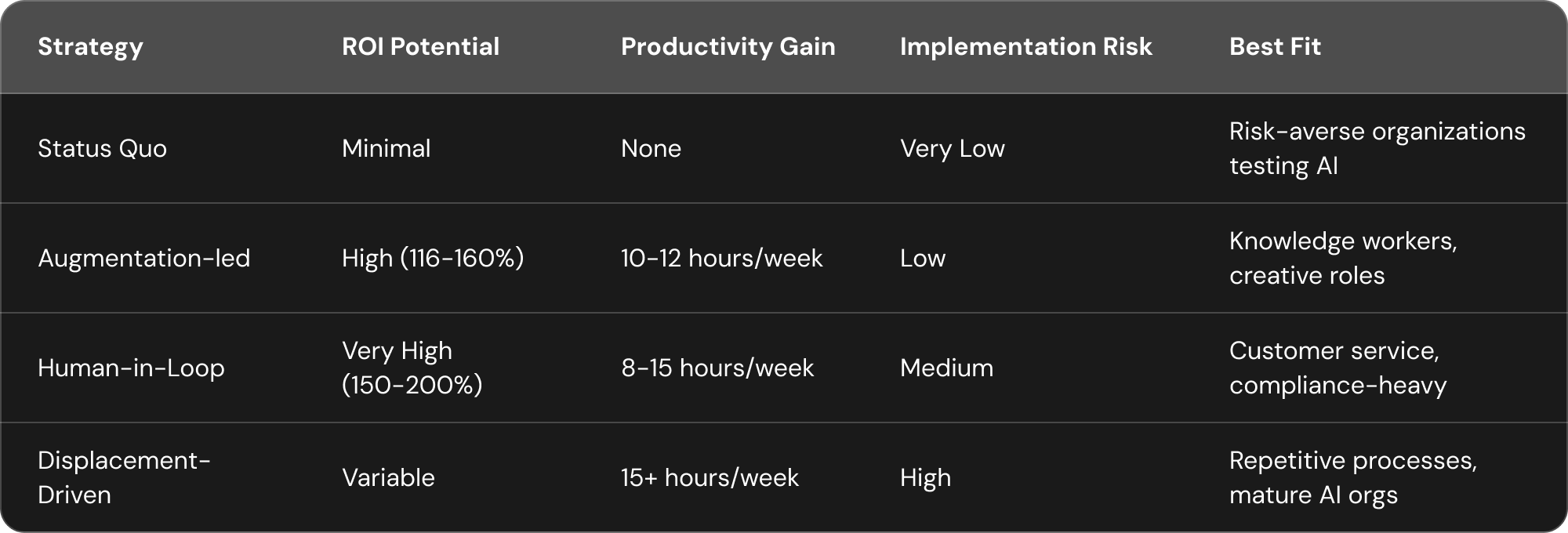 Table comparing AI strategies by ROI potential, productivity gain, implementation risk, and best fit across Status Quo, Augmentation-led, Human-in-Loop, and Displacement-Driven approaches.