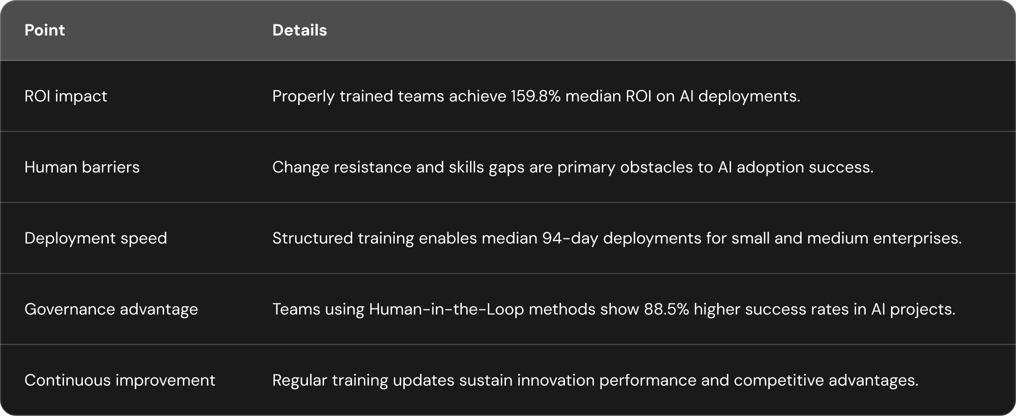 Table showing AI training impact including ROI gains, human barriers, deployment speed, governance benefits, and continuous improvement outcomes.