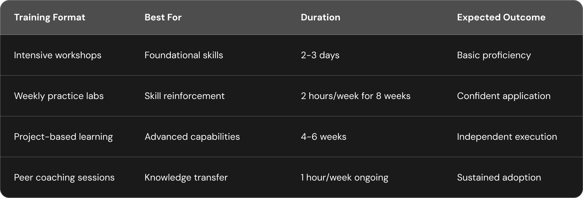 Table comparing AI training formats including workshops, labs, project-based learning, and coaching, with duration, use cases, and expected outcomes.