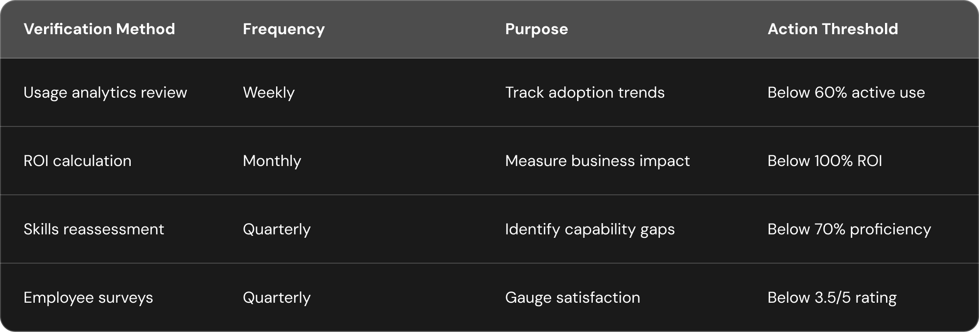 Table outlining AI training verification methods including usage analytics, ROI tracking, skills reassessment, and employee surveys with frequency, purpose, and action thresholds.